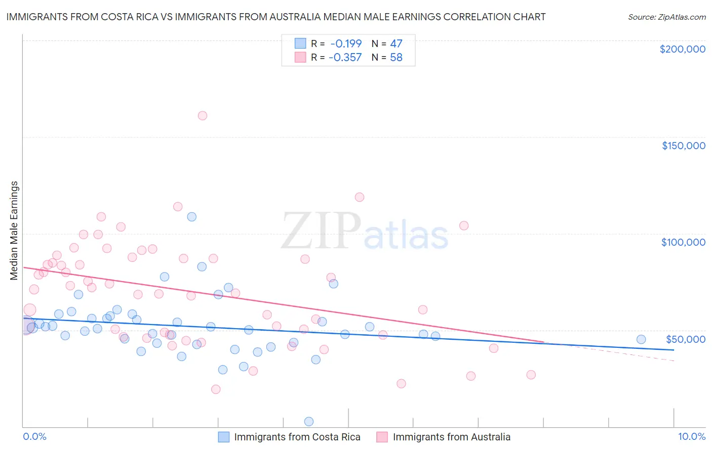 Immigrants from Costa Rica vs Immigrants from Australia Median Male Earnings