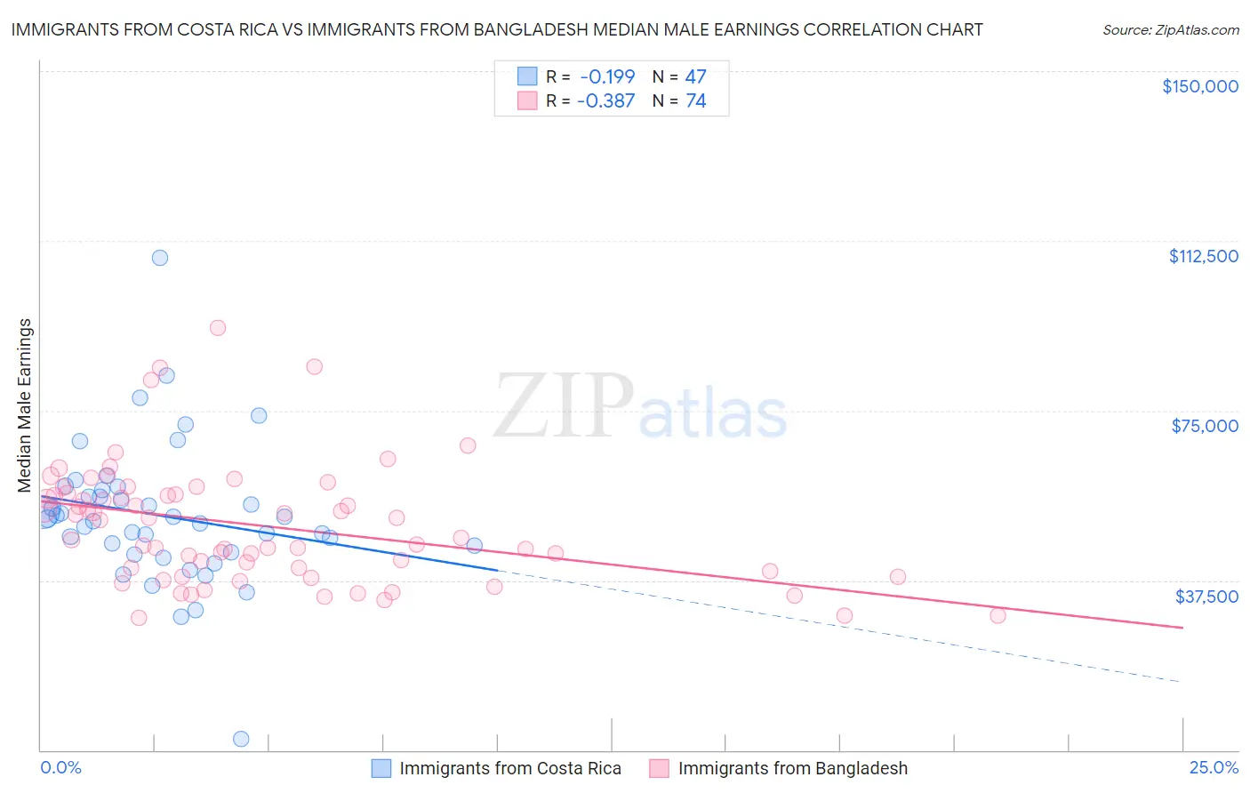 Immigrants from Costa Rica vs Immigrants from Bangladesh Median Male Earnings