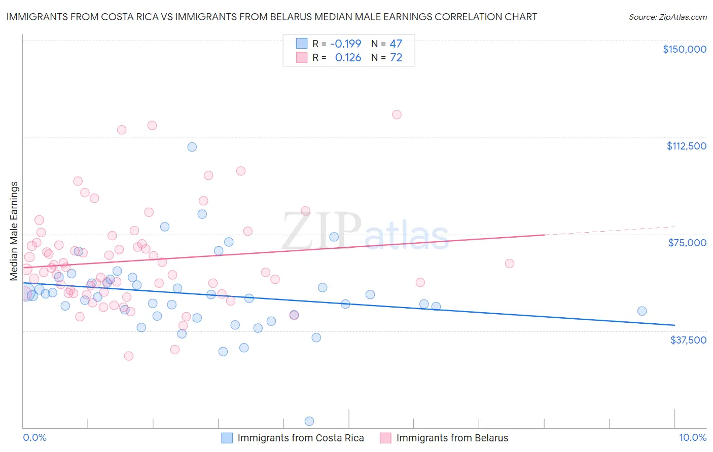 Immigrants from Costa Rica vs Immigrants from Belarus Median Male Earnings