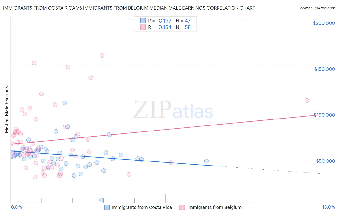 Immigrants from Costa Rica vs Immigrants from Belgium Median Male Earnings