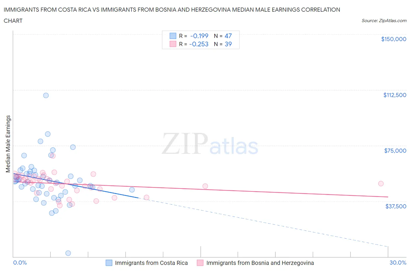 Immigrants from Costa Rica vs Immigrants from Bosnia and Herzegovina Median Male Earnings