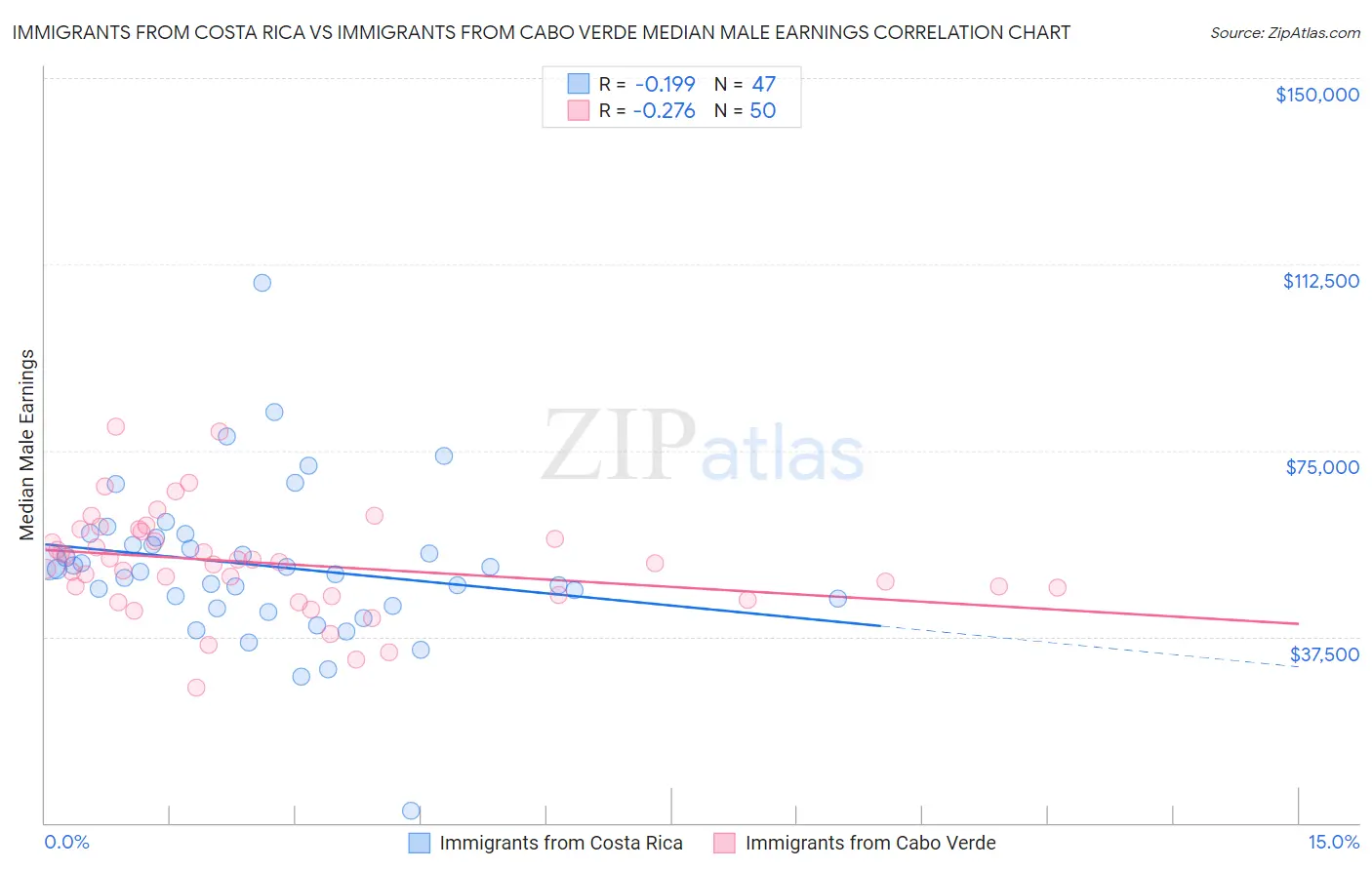 Immigrants from Costa Rica vs Immigrants from Cabo Verde Median Male Earnings