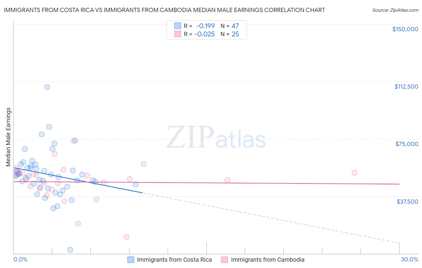 Immigrants from Costa Rica vs Immigrants from Cambodia Median Male Earnings