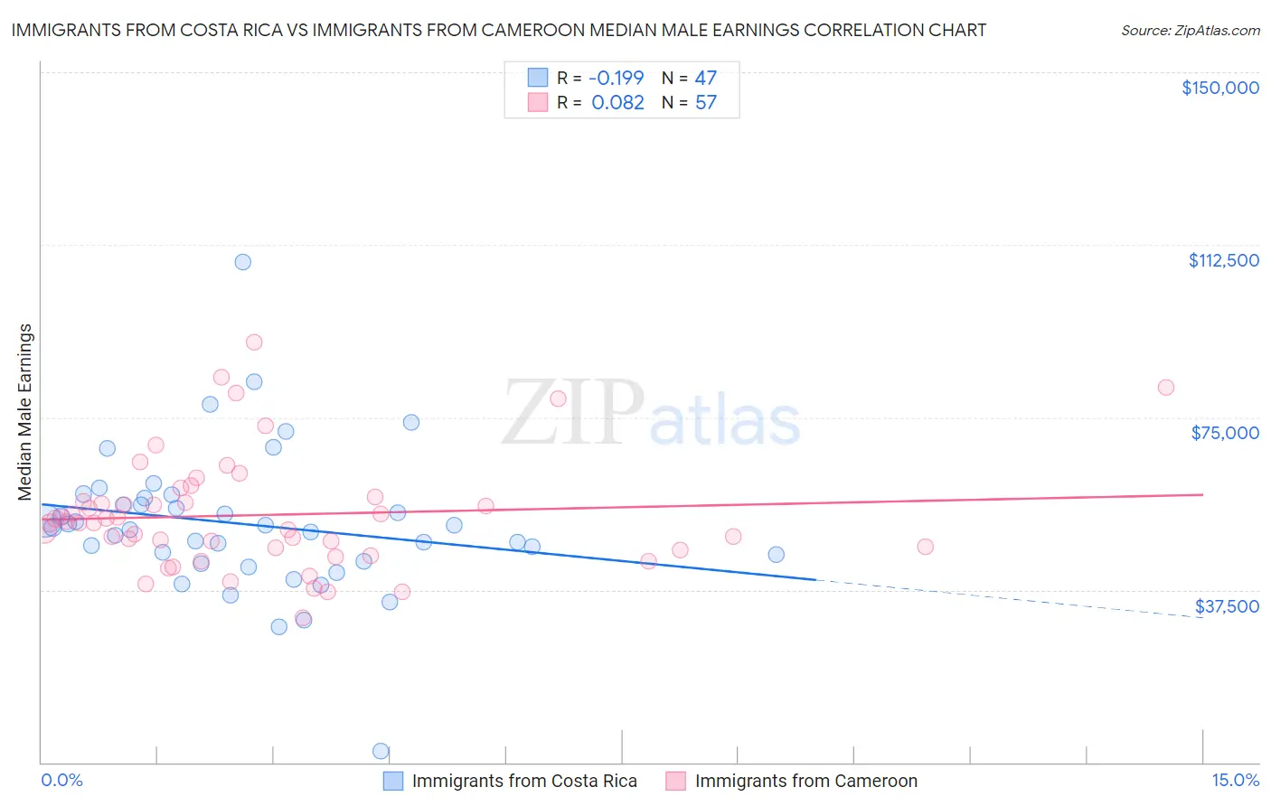 Immigrants from Costa Rica vs Immigrants from Cameroon Median Male Earnings