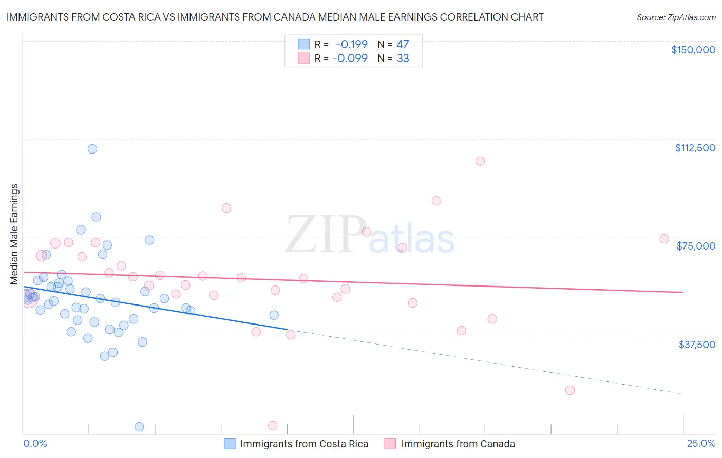 Immigrants from Costa Rica vs Immigrants from Canada Median Male Earnings