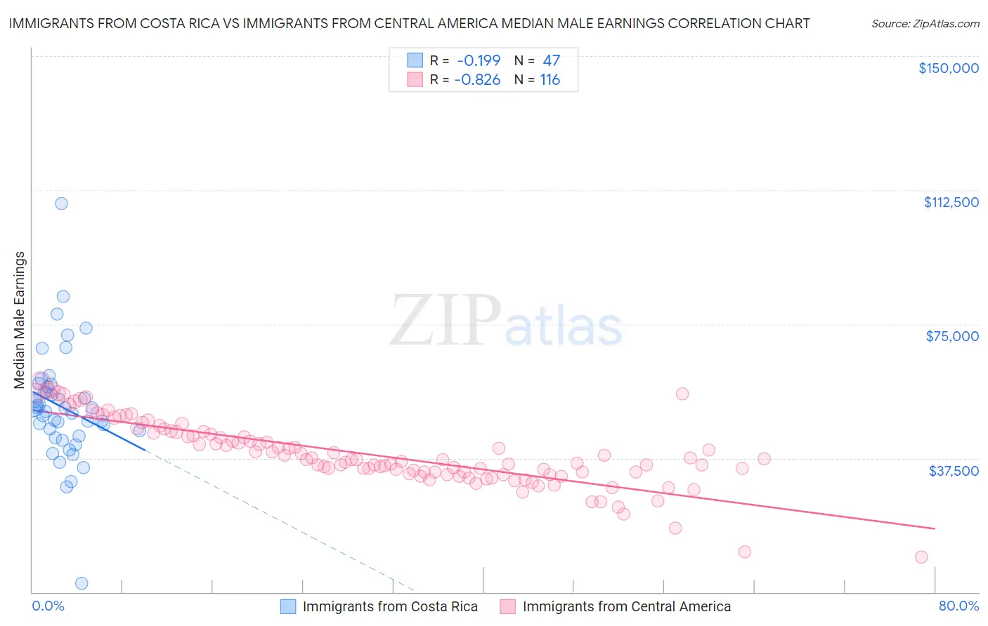 Immigrants from Costa Rica vs Immigrants from Central America Median Male Earnings