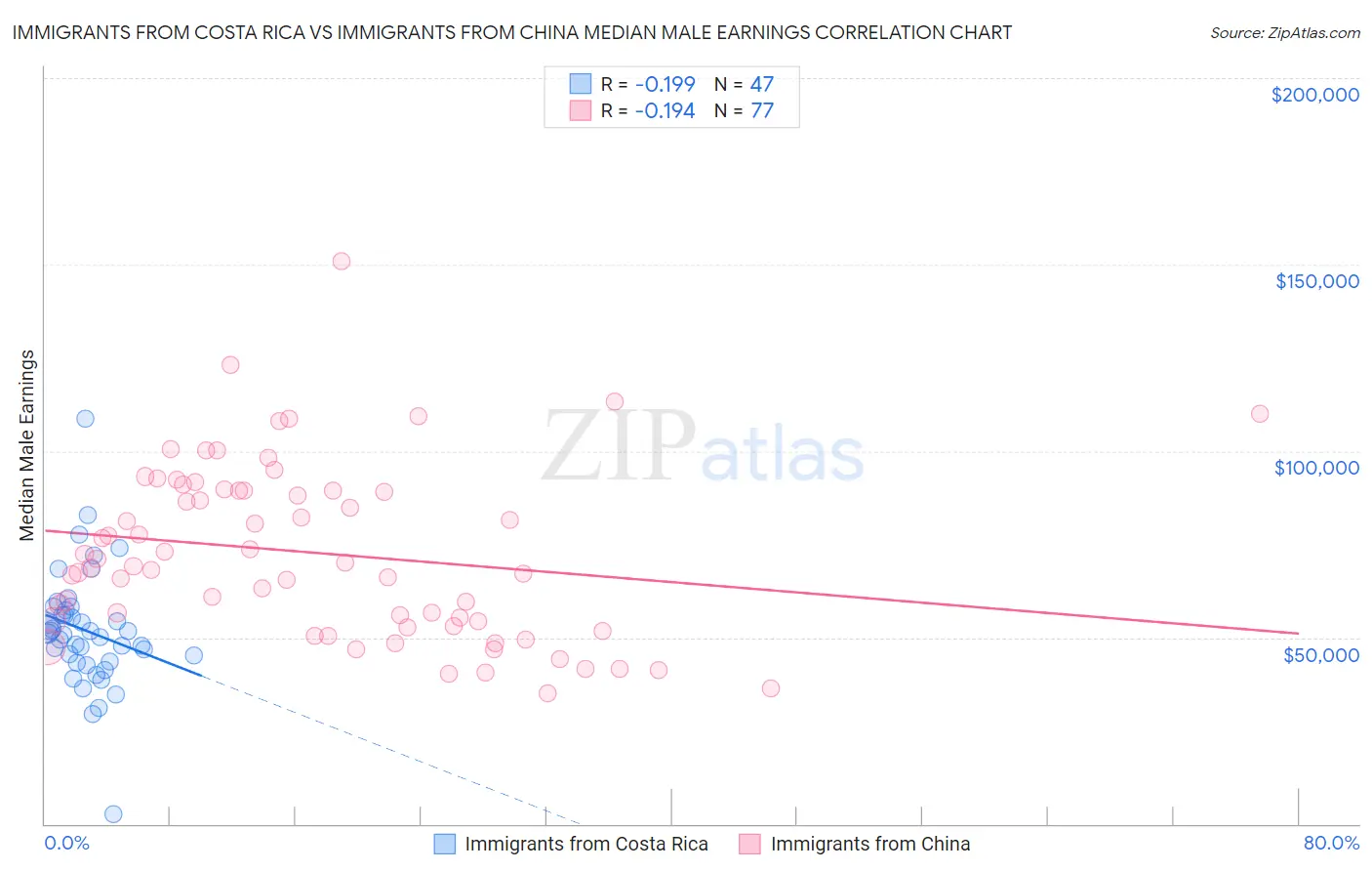 Immigrants from Costa Rica vs Immigrants from China Median Male Earnings