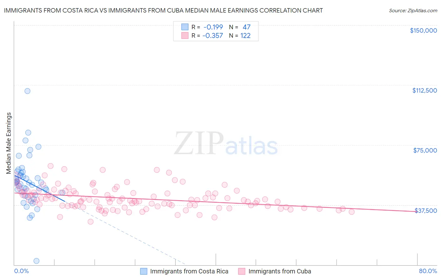 Immigrants from Costa Rica vs Immigrants from Cuba Median Male Earnings