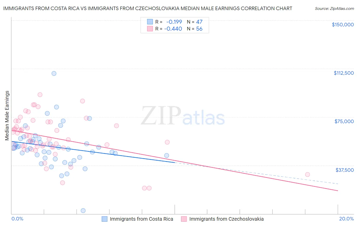 Immigrants from Costa Rica vs Immigrants from Czechoslovakia Median Male Earnings