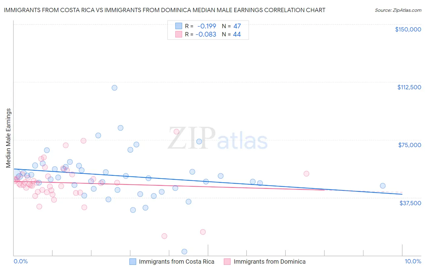 Immigrants from Costa Rica vs Immigrants from Dominica Median Male Earnings