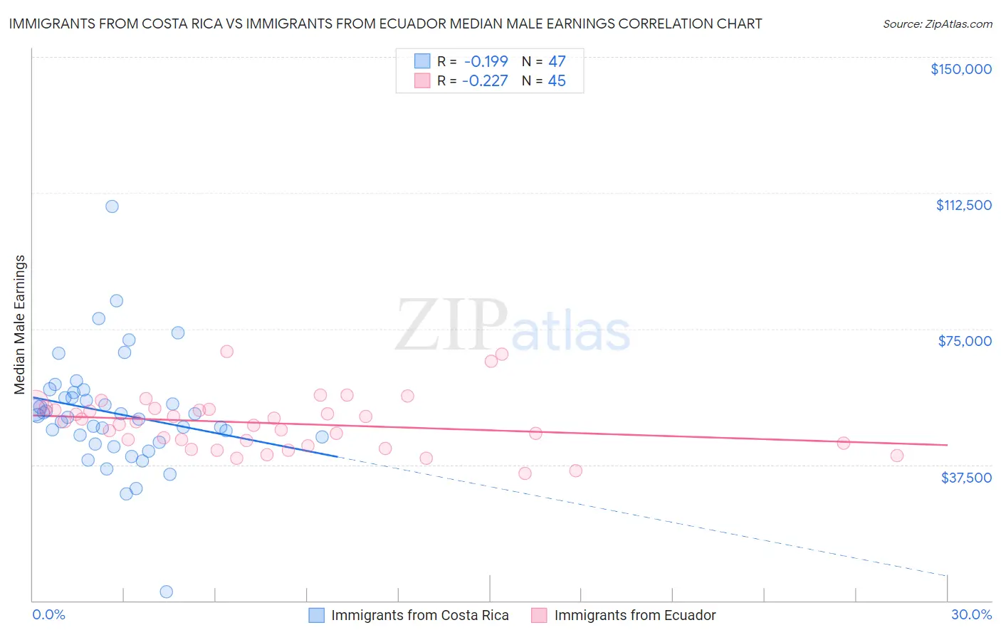 Immigrants from Costa Rica vs Immigrants from Ecuador Median Male Earnings