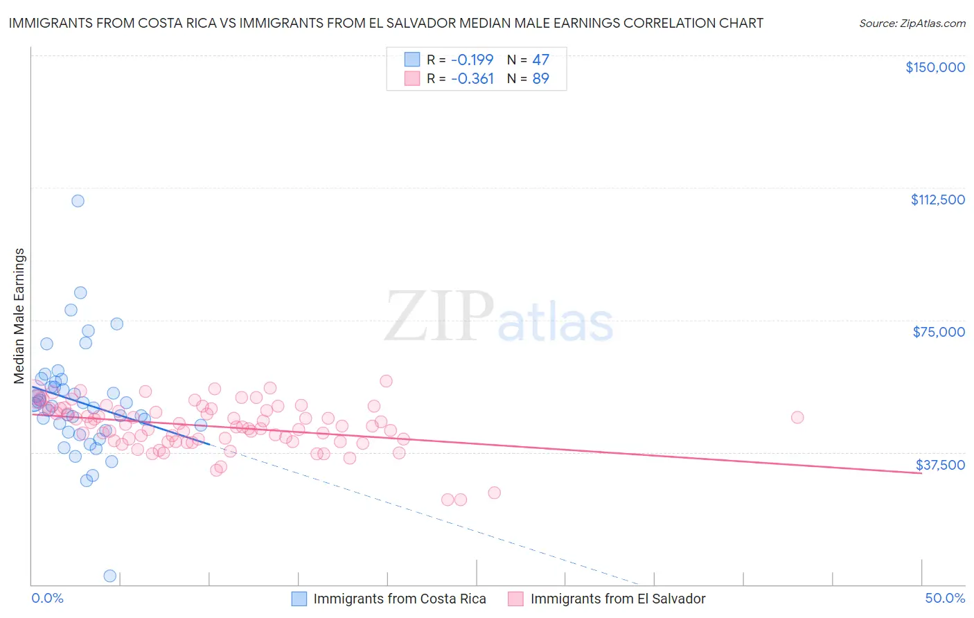 Immigrants from Costa Rica vs Immigrants from El Salvador Median Male Earnings