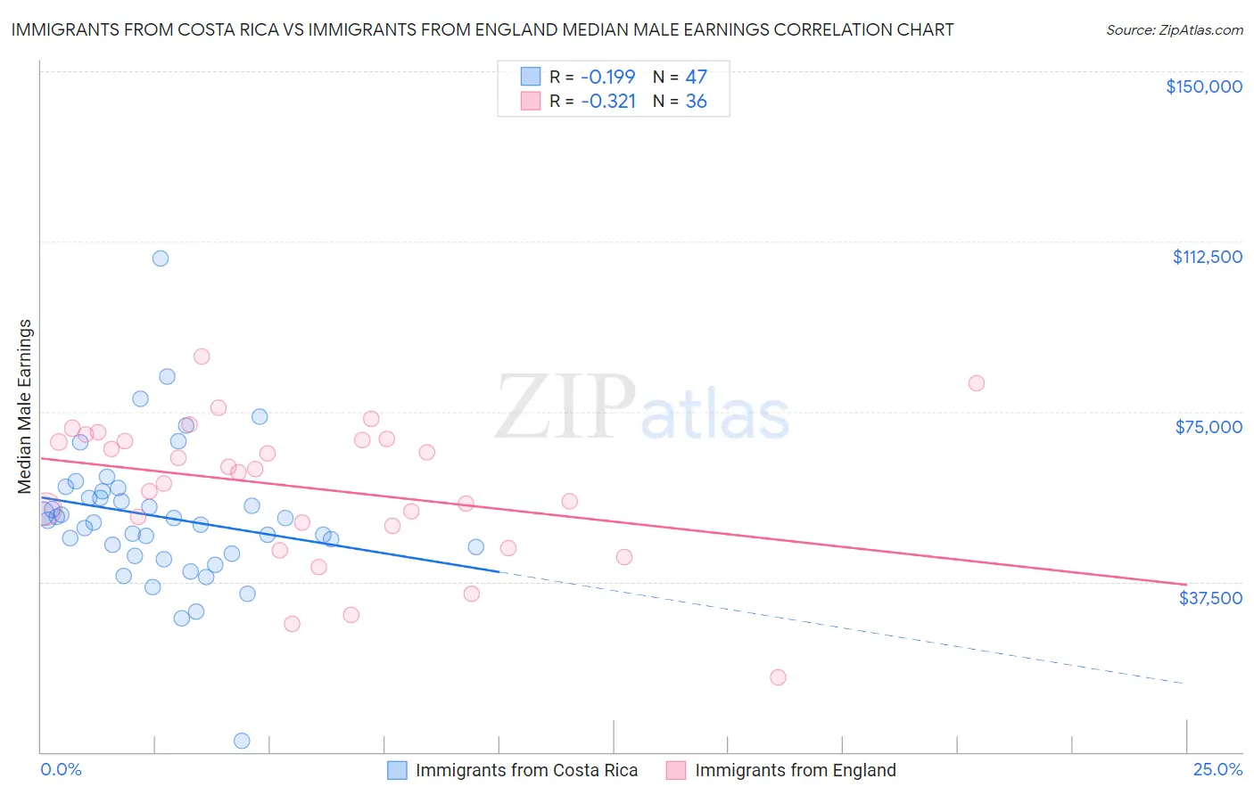 Immigrants from Costa Rica vs Immigrants from England Median Male Earnings