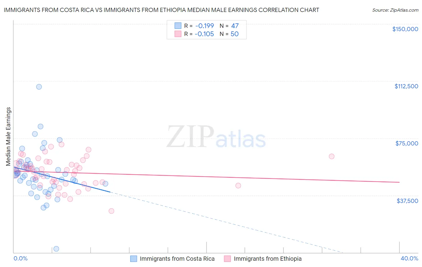 Immigrants from Costa Rica vs Immigrants from Ethiopia Median Male Earnings