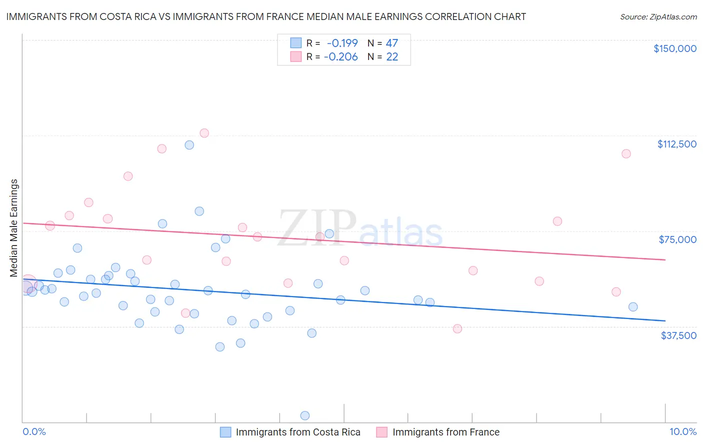 Immigrants from Costa Rica vs Immigrants from France Median Male Earnings