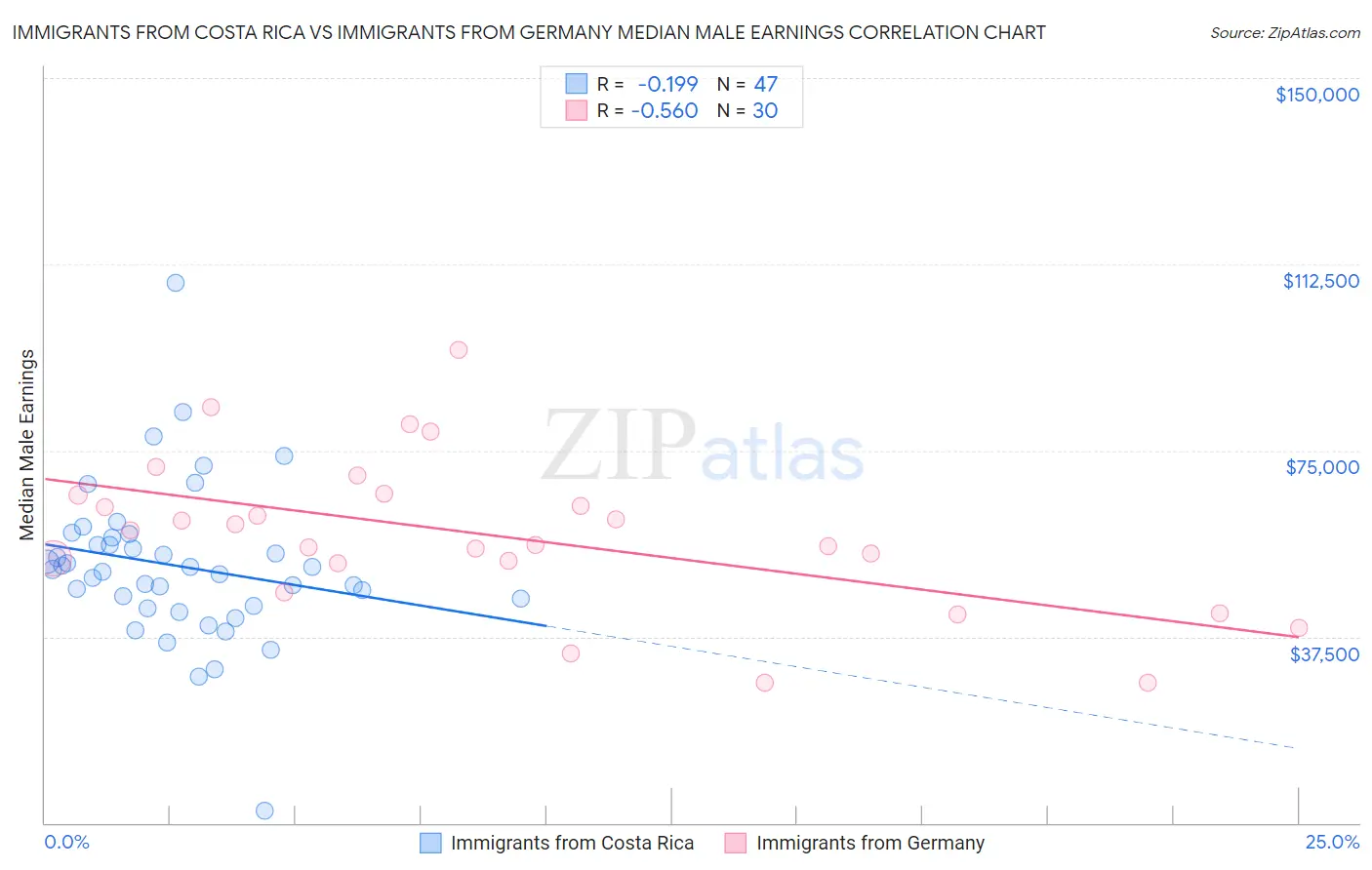 Immigrants from Costa Rica vs Immigrants from Germany Median Male Earnings