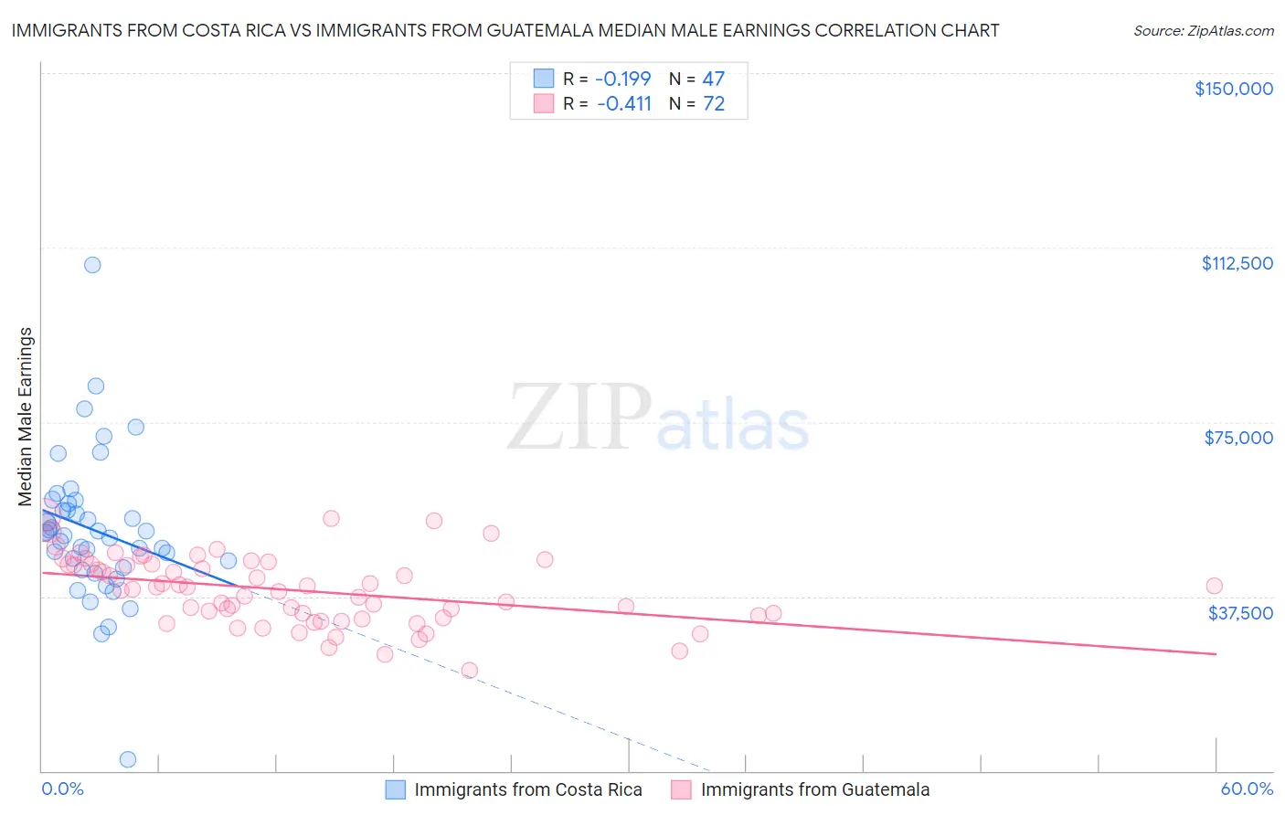 Immigrants from Costa Rica vs Immigrants from Guatemala Median Male Earnings