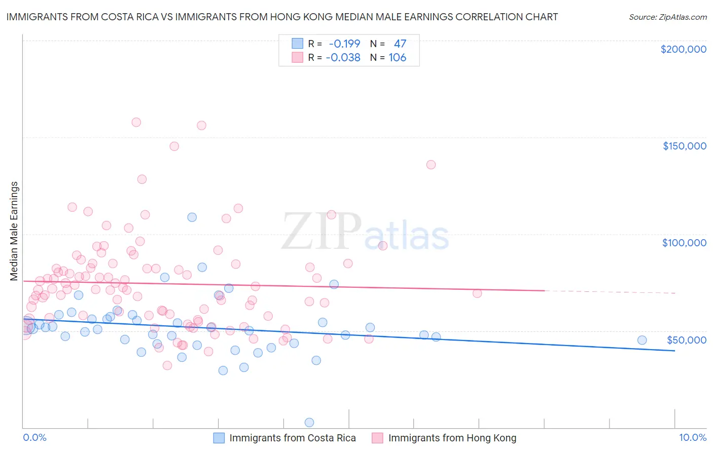 Immigrants from Costa Rica vs Immigrants from Hong Kong Median Male Earnings