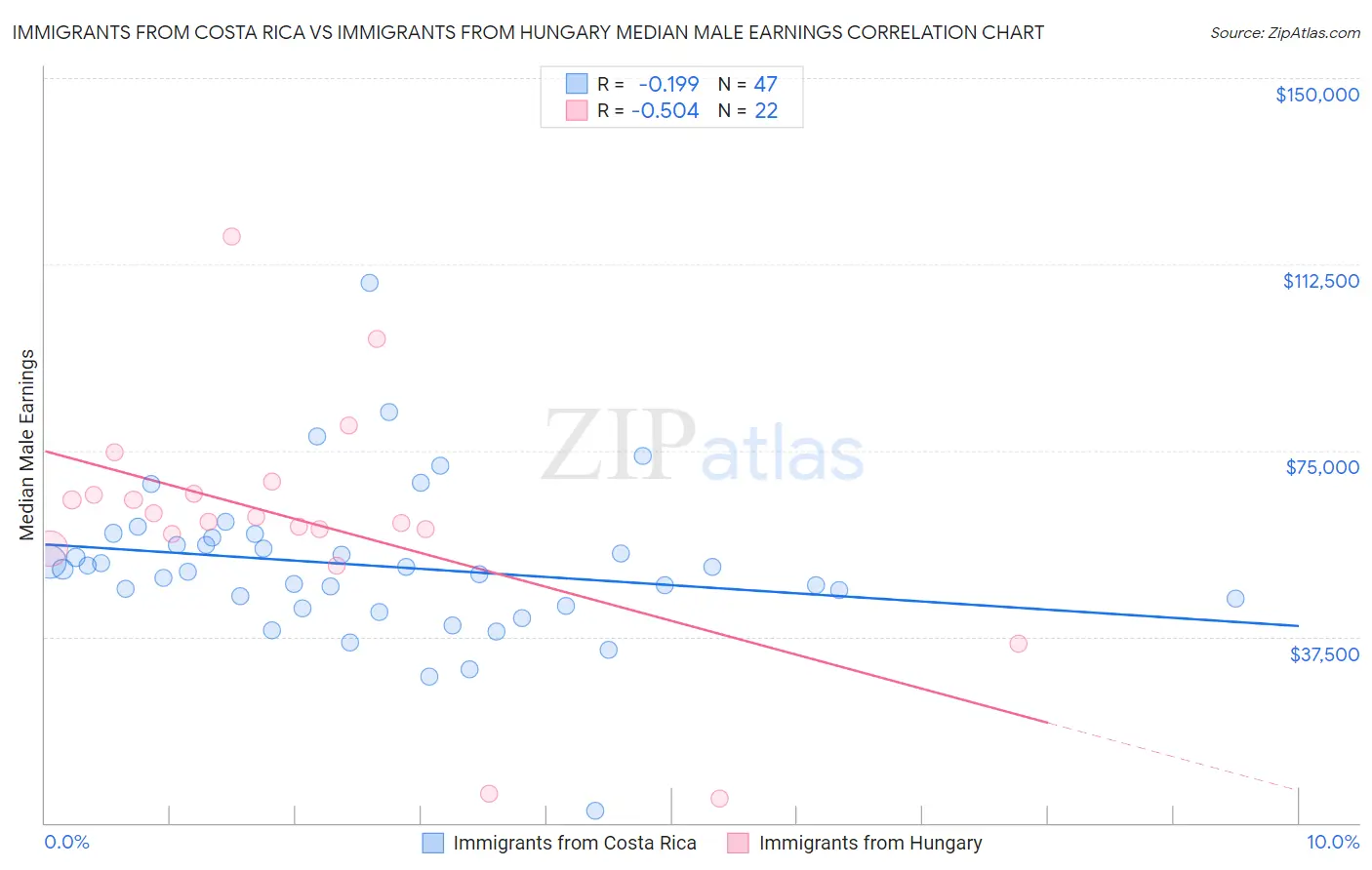 Immigrants from Costa Rica vs Immigrants from Hungary Median Male Earnings