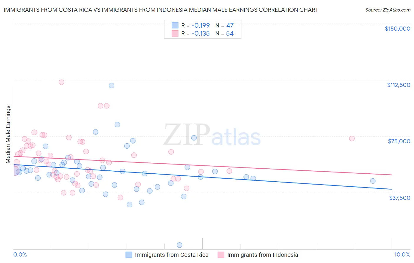 Immigrants from Costa Rica vs Immigrants from Indonesia Median Male Earnings