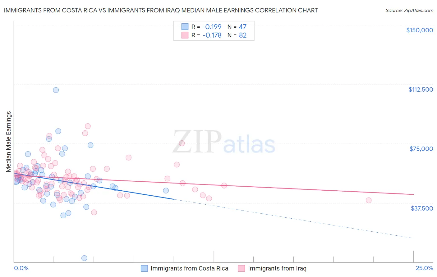Immigrants from Costa Rica vs Immigrants from Iraq Median Male Earnings