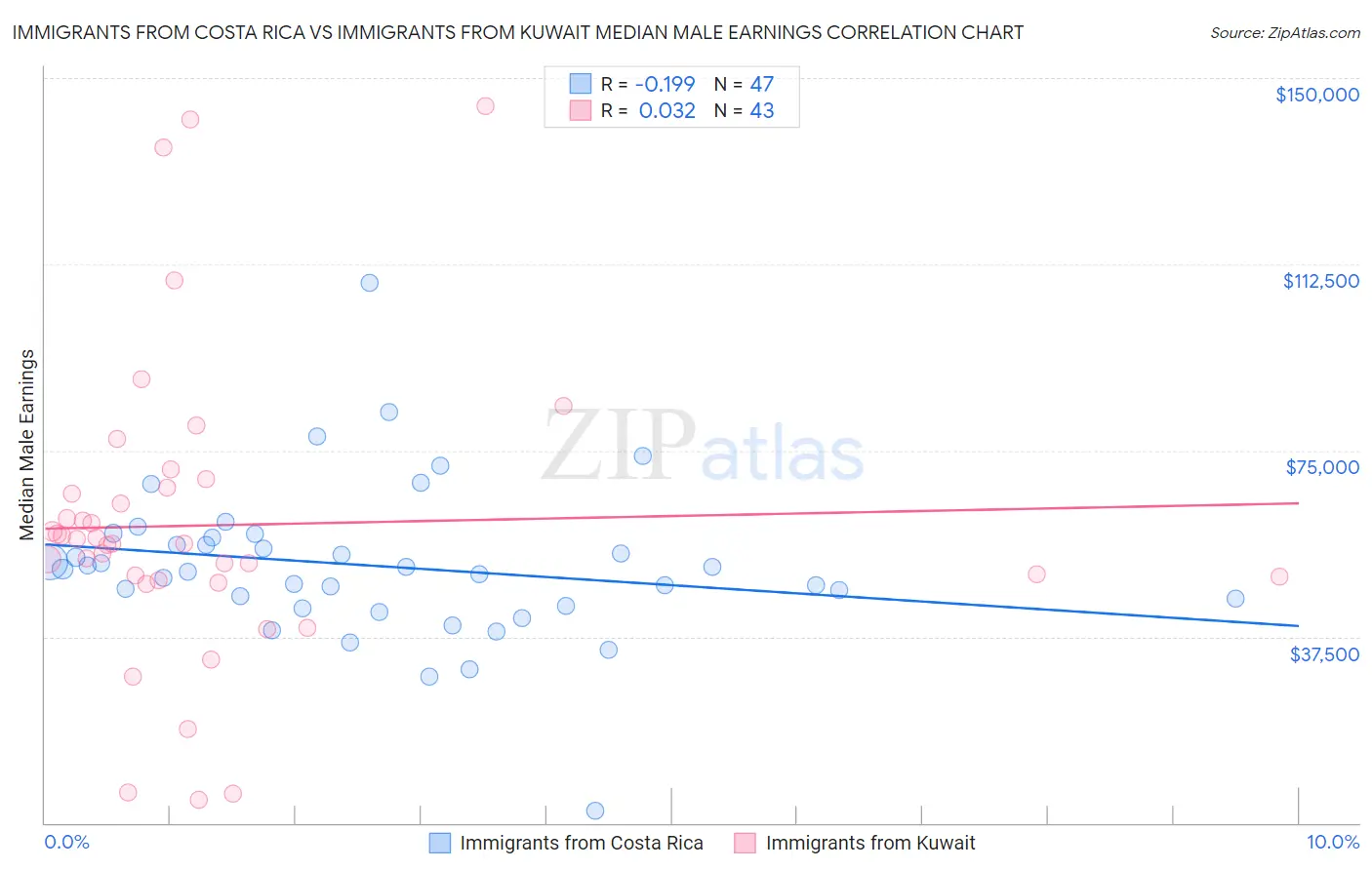 Immigrants from Costa Rica vs Immigrants from Kuwait Median Male Earnings