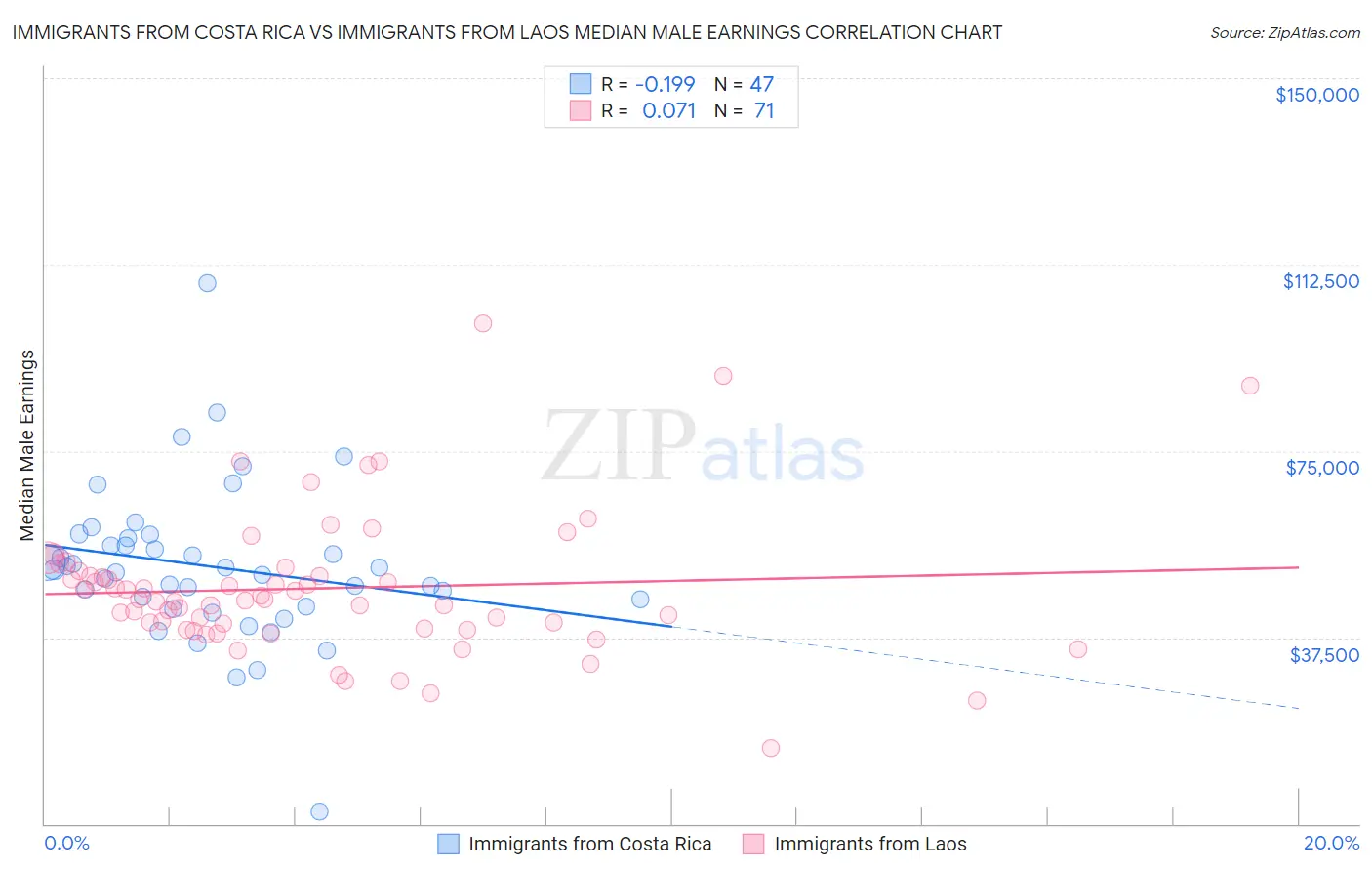 Immigrants from Costa Rica vs Immigrants from Laos Median Male Earnings