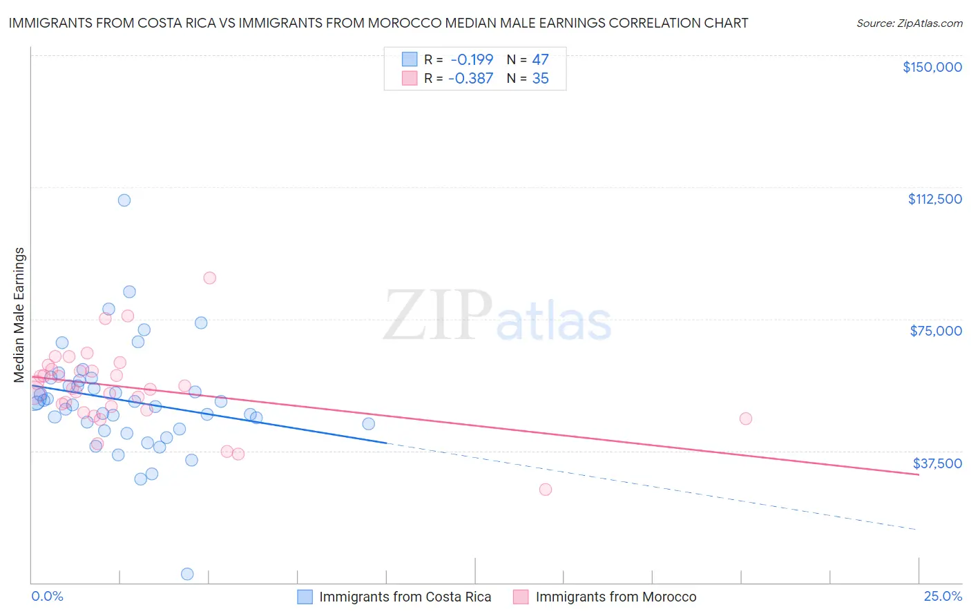 Immigrants from Costa Rica vs Immigrants from Morocco Median Male Earnings