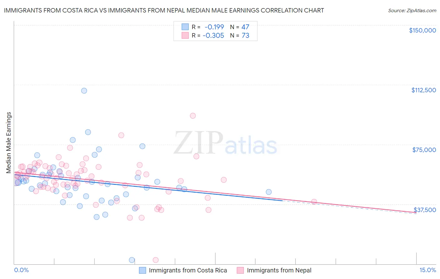 Immigrants from Costa Rica vs Immigrants from Nepal Median Male Earnings