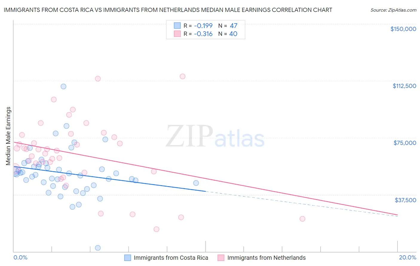 Immigrants from Costa Rica vs Immigrants from Netherlands Median Male Earnings