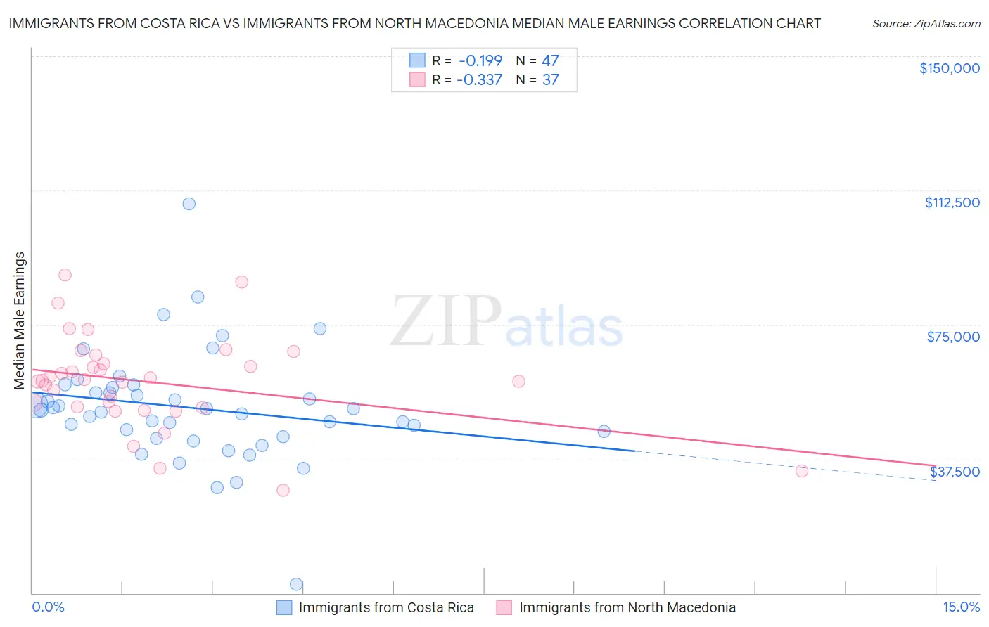 Immigrants from Costa Rica vs Immigrants from North Macedonia Median Male Earnings