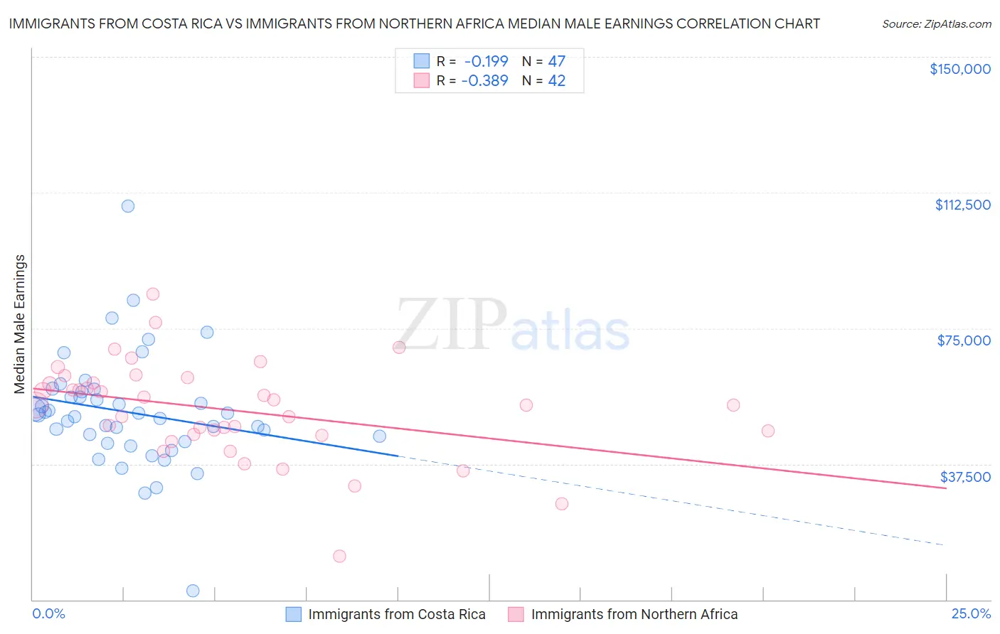 Immigrants from Costa Rica vs Immigrants from Northern Africa Median Male Earnings