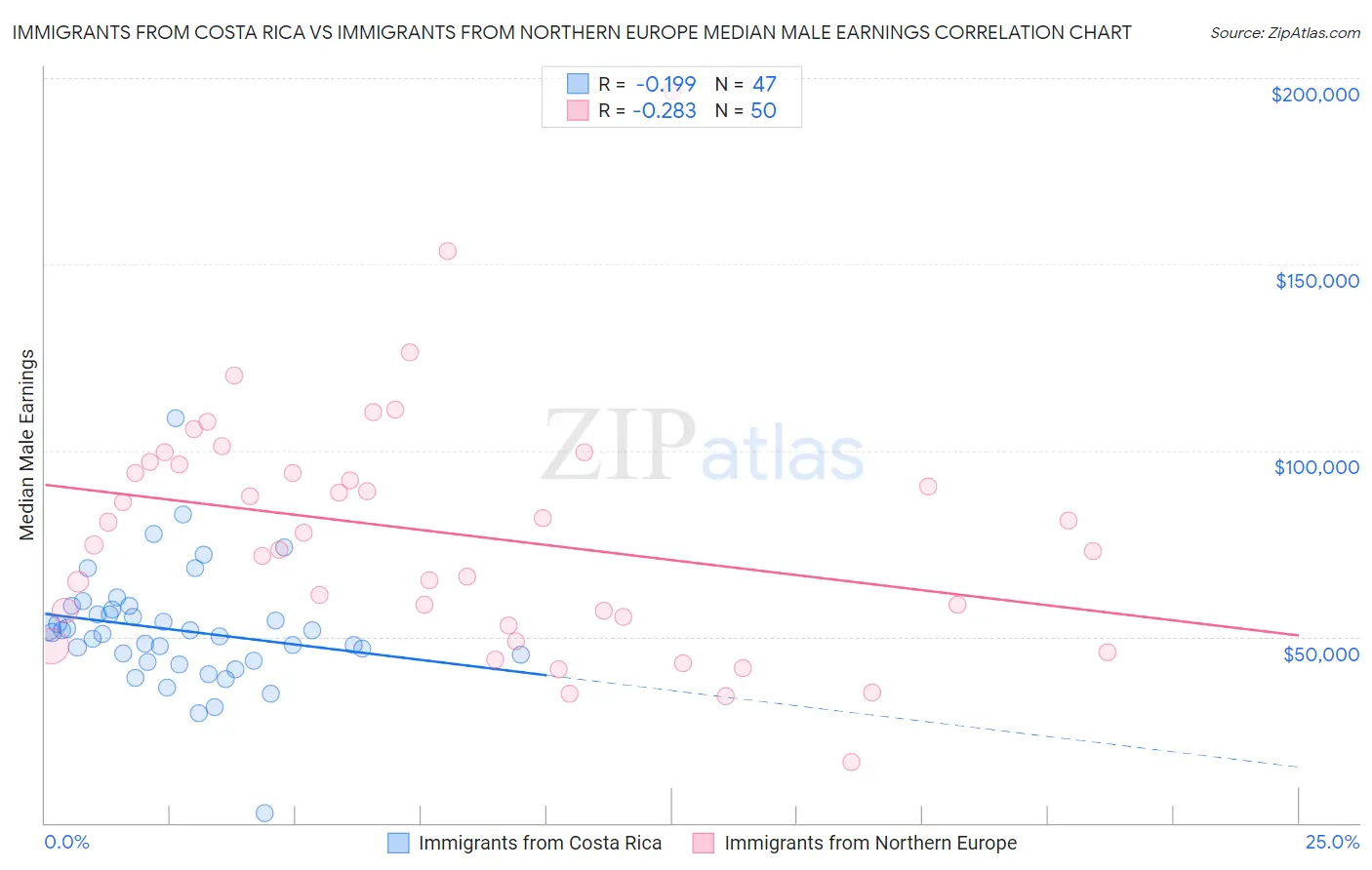 Immigrants from Costa Rica vs Immigrants from Northern Europe Median Male Earnings