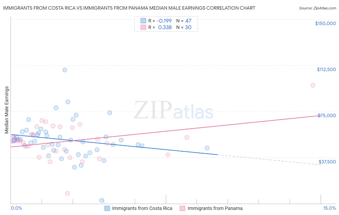 Immigrants from Costa Rica vs Immigrants from Panama Median Male Earnings