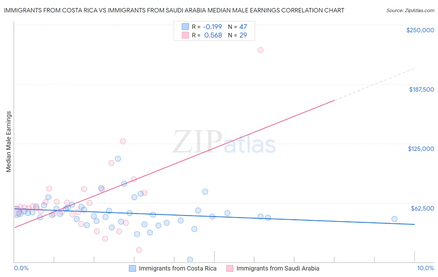 Immigrants from Costa Rica vs Immigrants from Saudi Arabia Median Male Earnings
