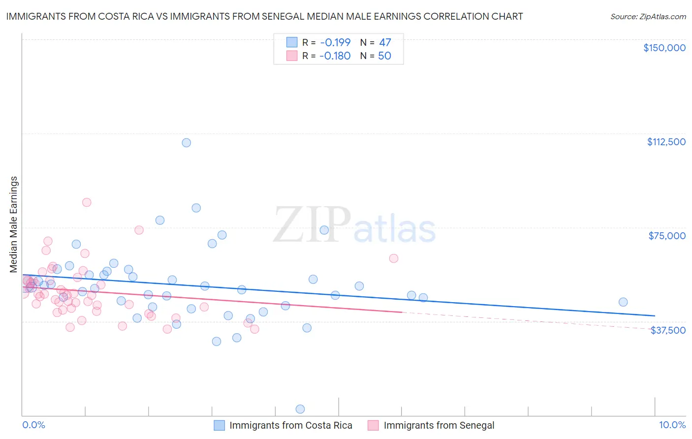 Immigrants from Costa Rica vs Immigrants from Senegal Median Male Earnings