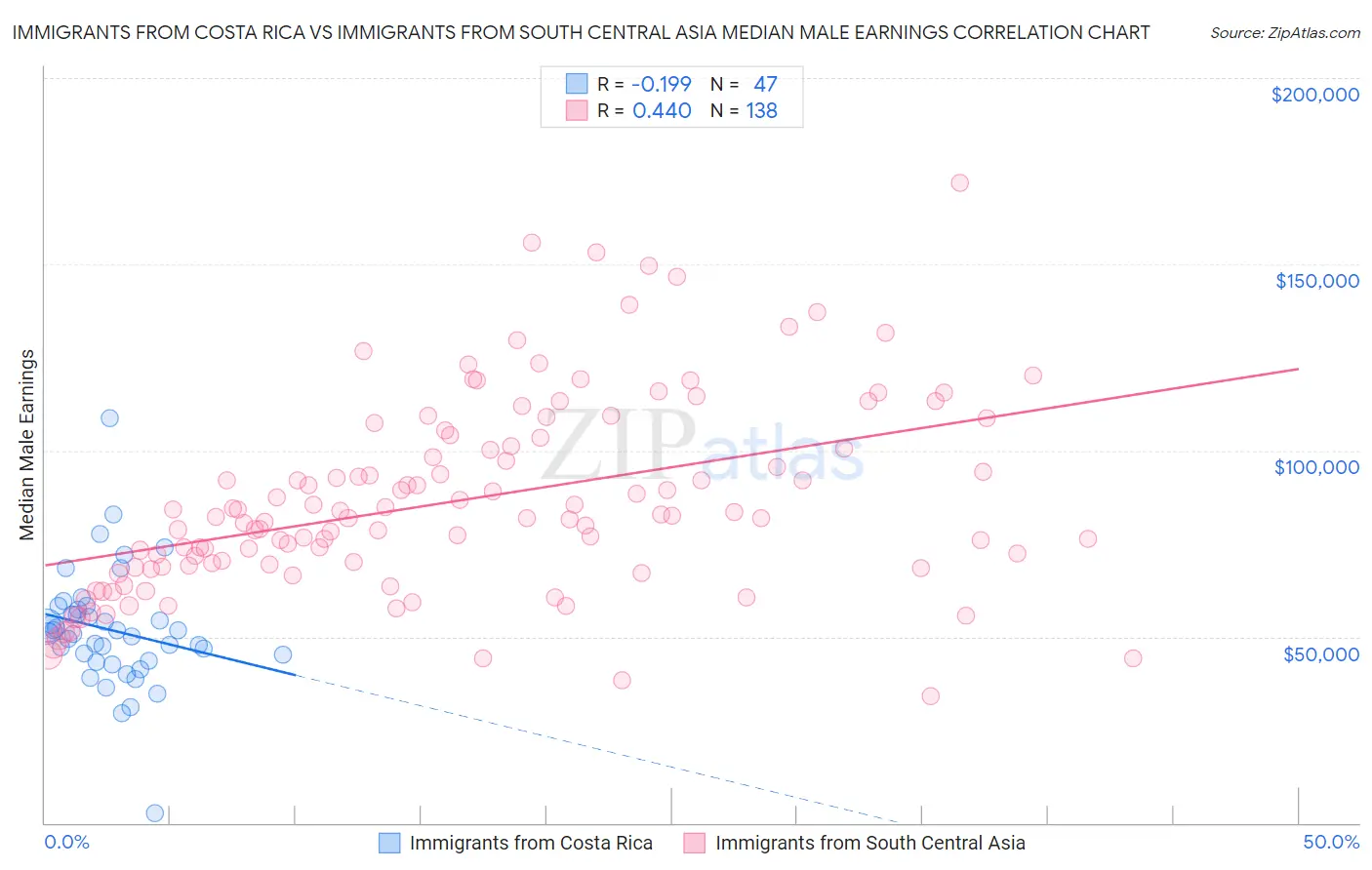 Immigrants from Costa Rica vs Immigrants from South Central Asia Median Male Earnings