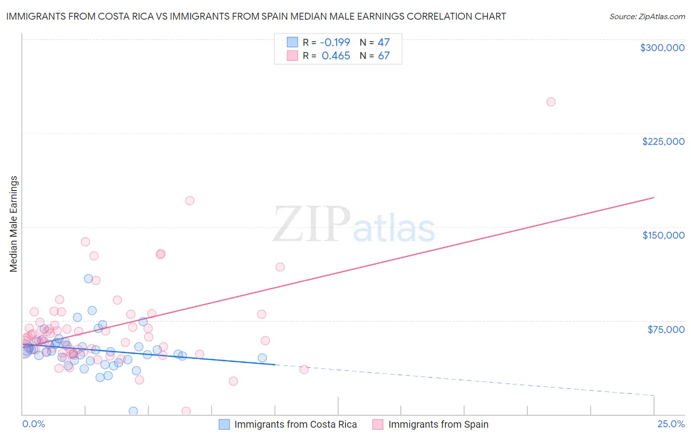 Immigrants from Costa Rica vs Immigrants from Spain Median Male Earnings