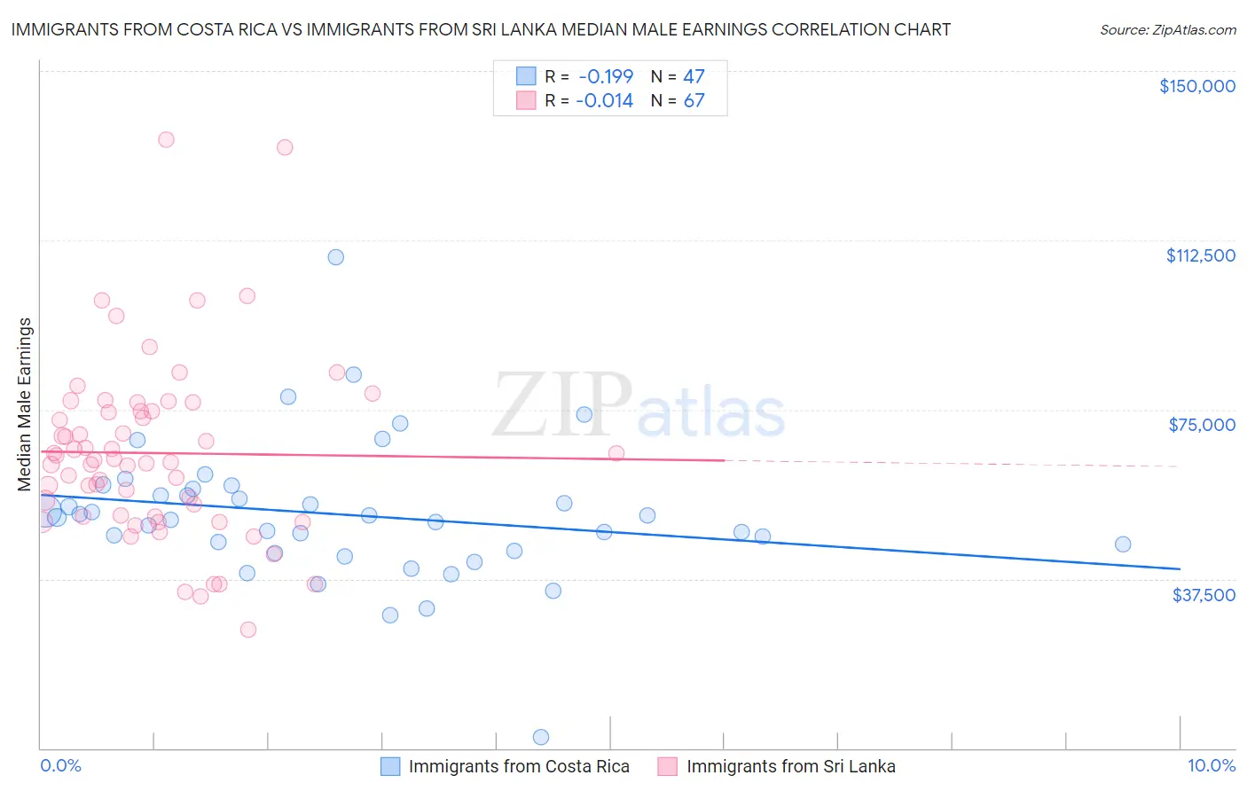 Immigrants from Costa Rica vs Immigrants from Sri Lanka Median Male Earnings
