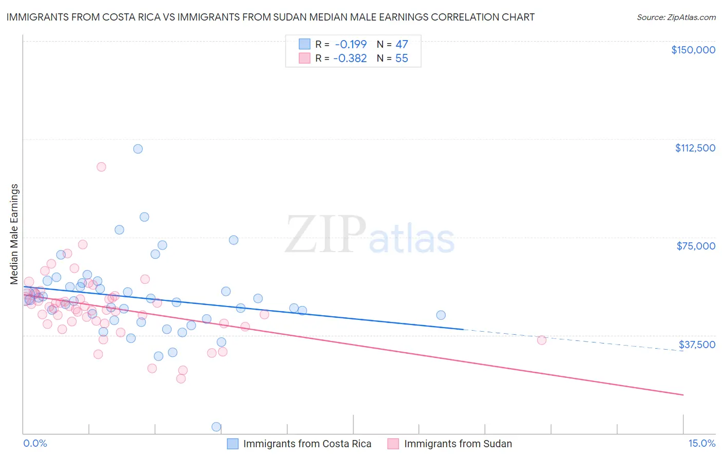 Immigrants from Costa Rica vs Immigrants from Sudan Median Male Earnings