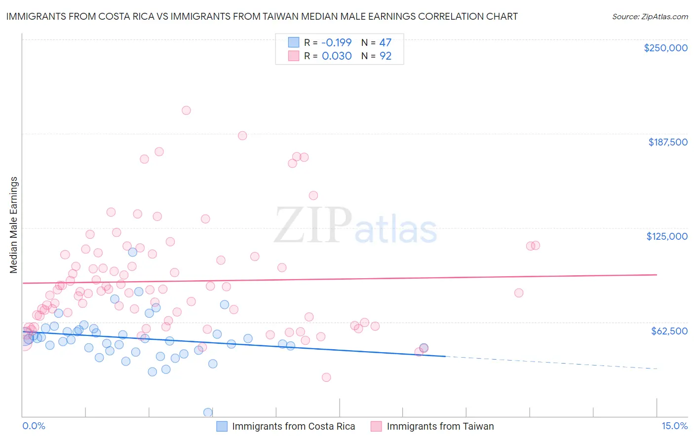 Immigrants from Costa Rica vs Immigrants from Taiwan Median Male Earnings