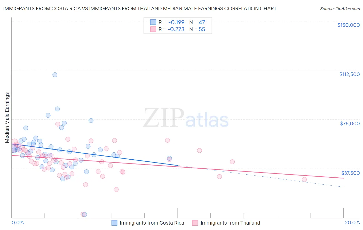 Immigrants from Costa Rica vs Immigrants from Thailand Median Male Earnings