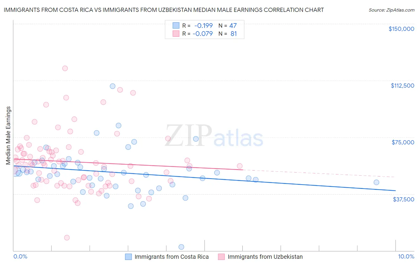 Immigrants from Costa Rica vs Immigrants from Uzbekistan Median Male Earnings