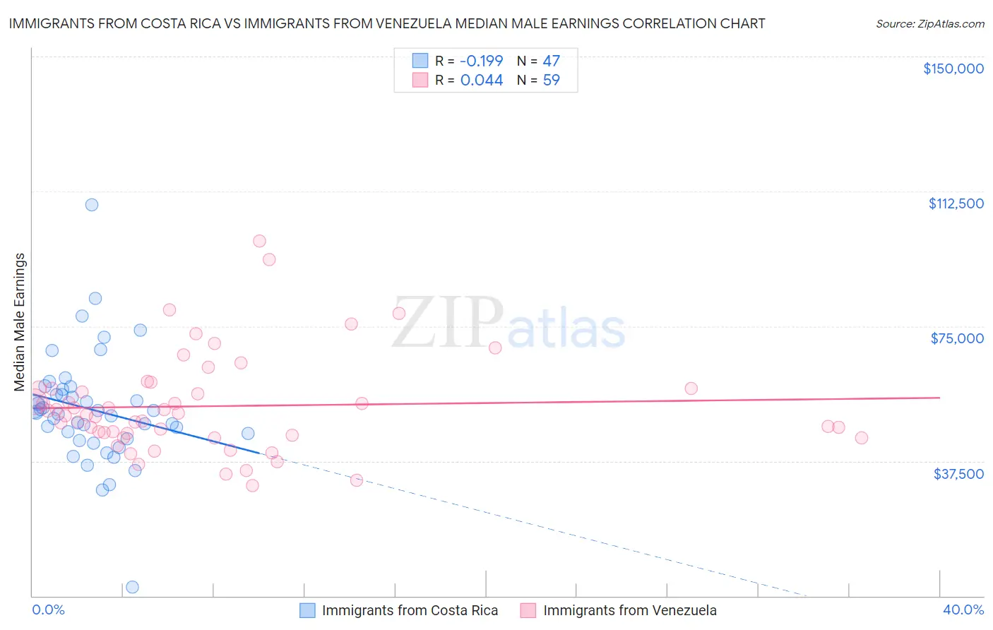 Immigrants from Costa Rica vs Immigrants from Venezuela Median Male Earnings