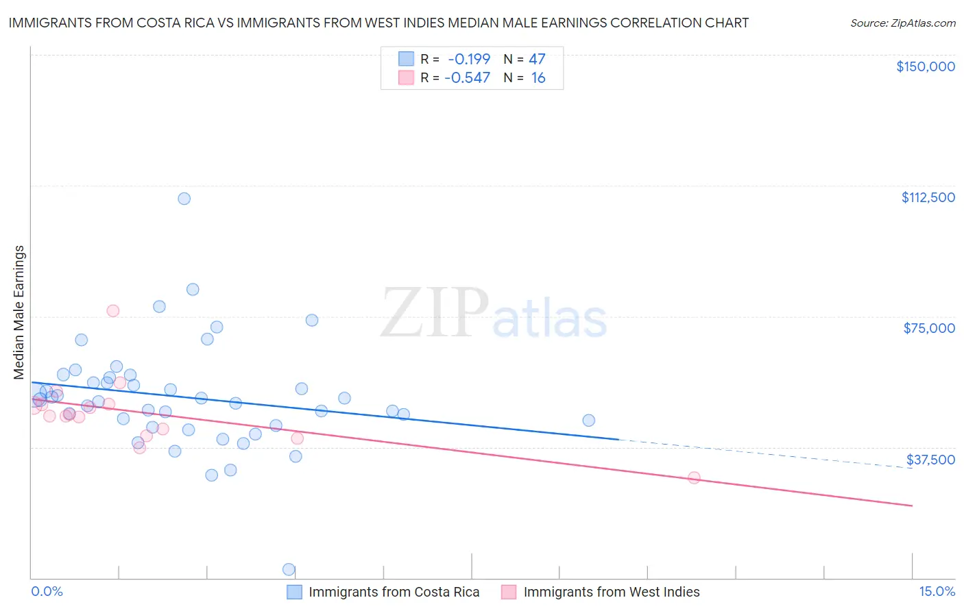 Immigrants from Costa Rica vs Immigrants from West Indies Median Male Earnings