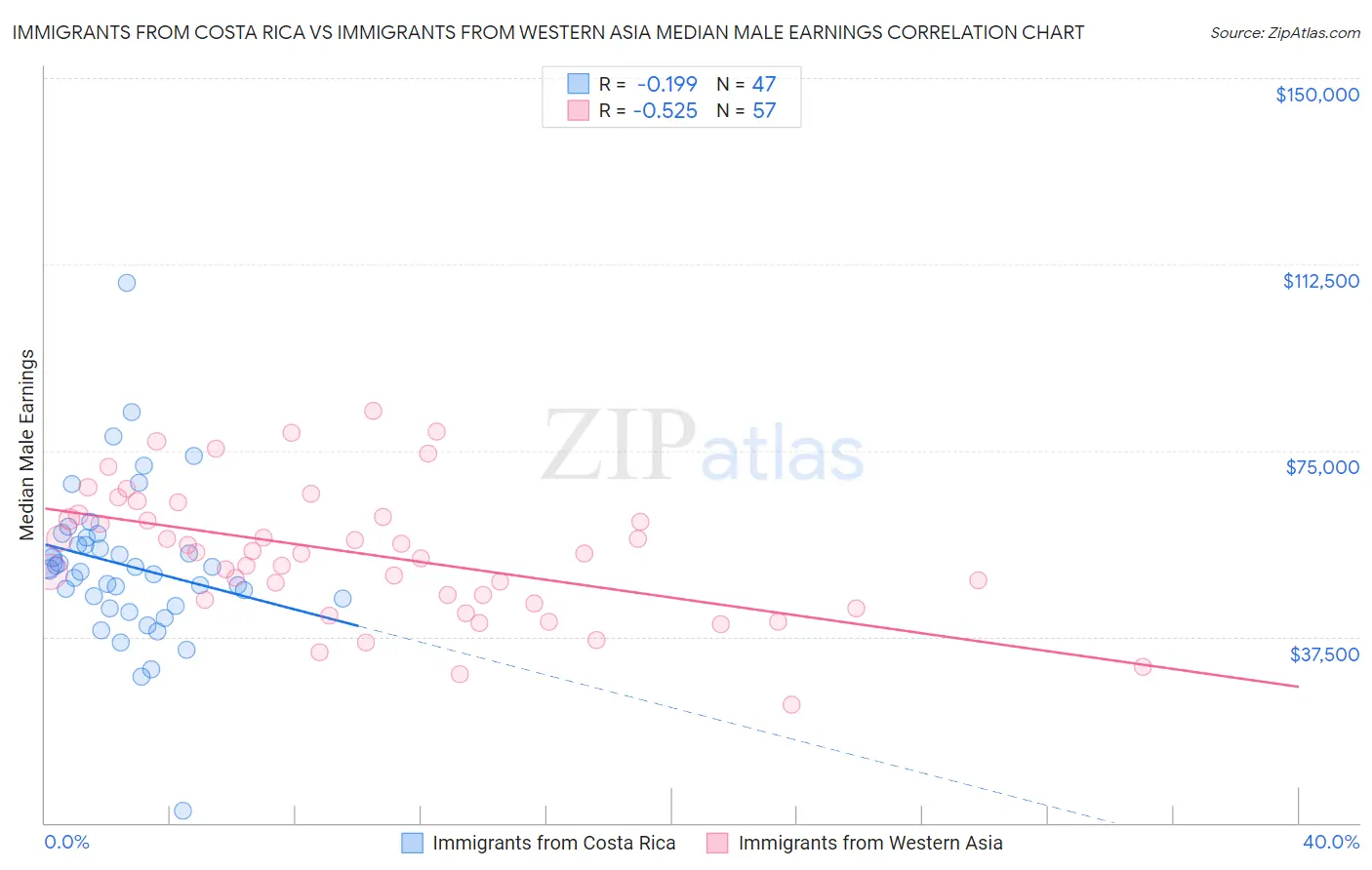 Immigrants from Costa Rica vs Immigrants from Western Asia Median Male Earnings