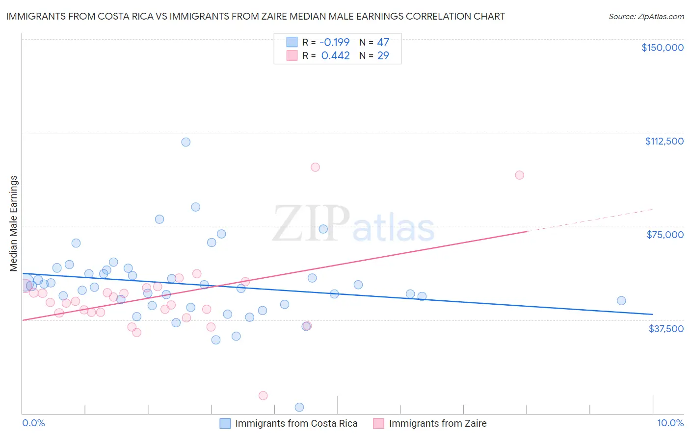 Immigrants from Costa Rica vs Immigrants from Zaire Median Male Earnings