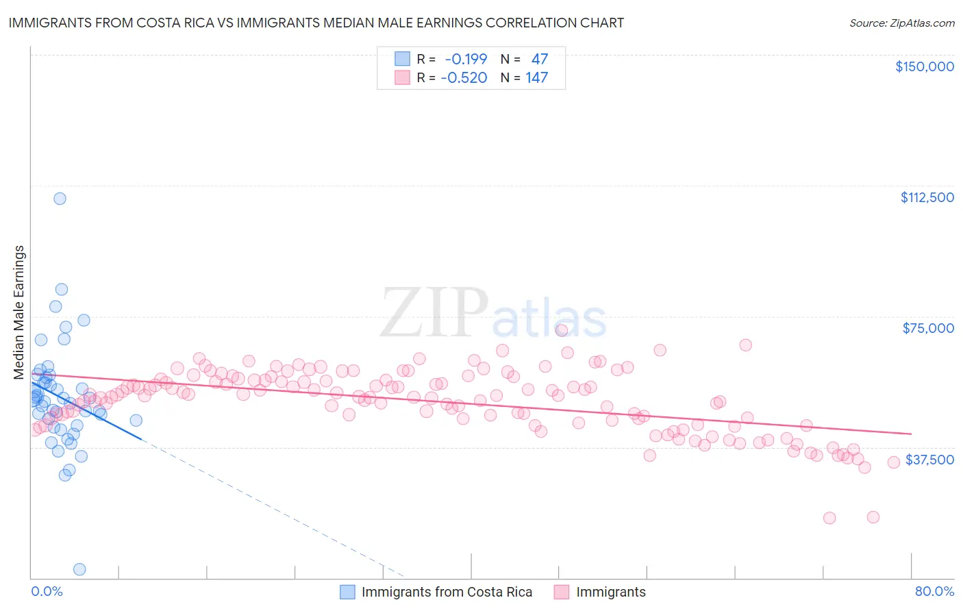 Immigrants from Costa Rica vs Immigrants Median Male Earnings