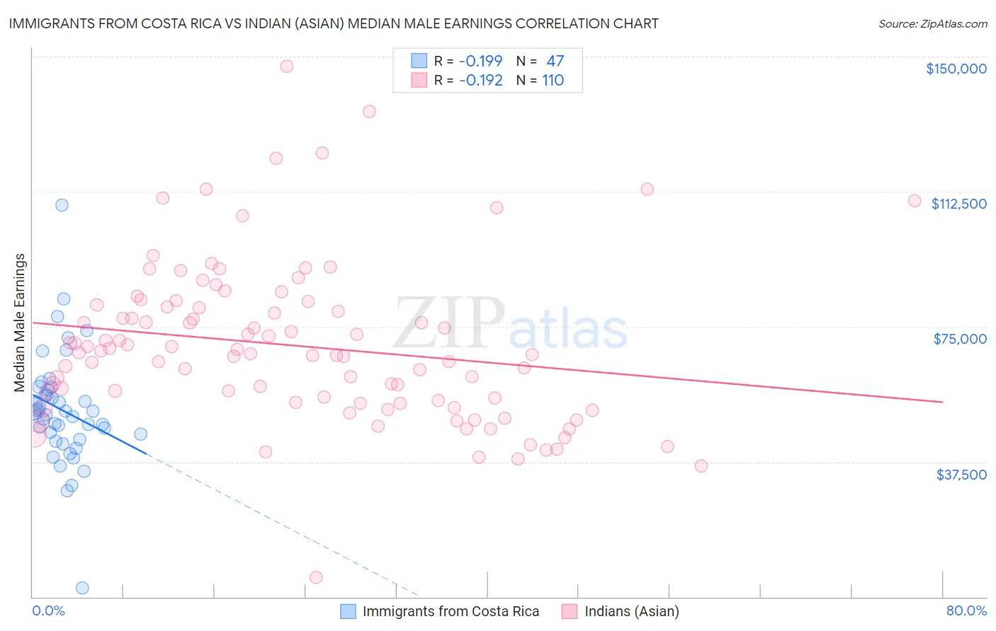 Immigrants from Costa Rica vs Indian (Asian) Median Male Earnings