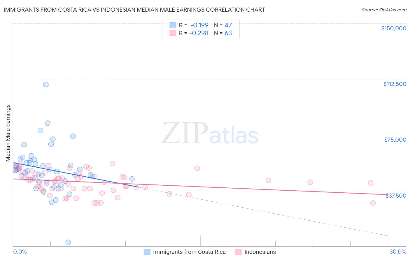 Immigrants from Costa Rica vs Indonesian Median Male Earnings